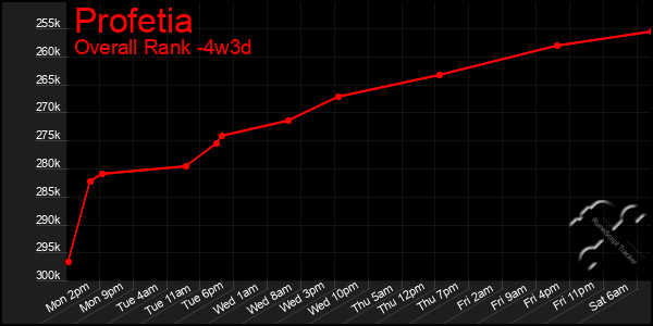 Last 31 Days Graph of Profetia