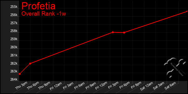 Last 7 Days Graph of Profetia