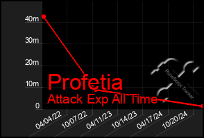 Total Graph of Profetia