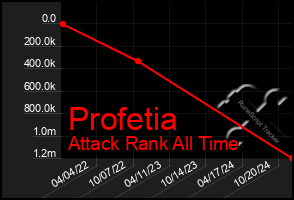 Total Graph of Profetia