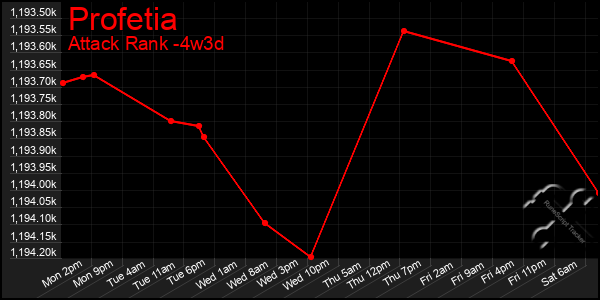 Last 31 Days Graph of Profetia