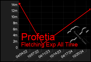 Total Graph of Profetia