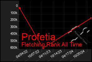 Total Graph of Profetia