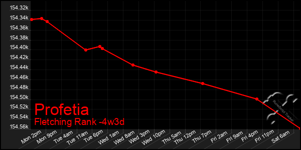 Last 31 Days Graph of Profetia