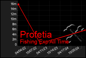 Total Graph of Profetia