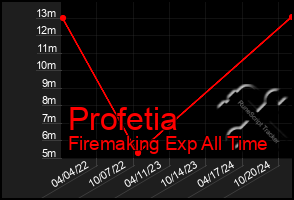 Total Graph of Profetia