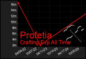 Total Graph of Profetia