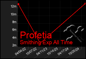 Total Graph of Profetia