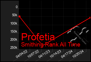 Total Graph of Profetia