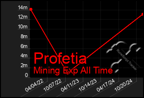 Total Graph of Profetia