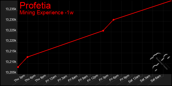 Last 7 Days Graph of Profetia