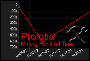 Total Graph of Profetia