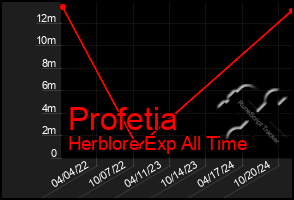 Total Graph of Profetia