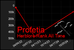 Total Graph of Profetia