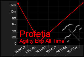 Total Graph of Profetia