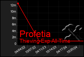 Total Graph of Profetia