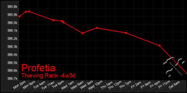 Last 31 Days Graph of Profetia