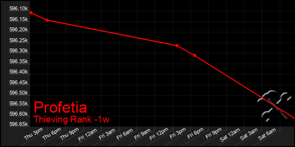 Last 7 Days Graph of Profetia