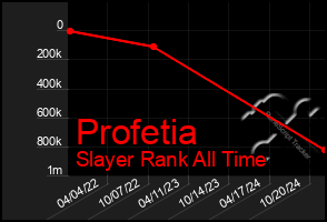 Total Graph of Profetia