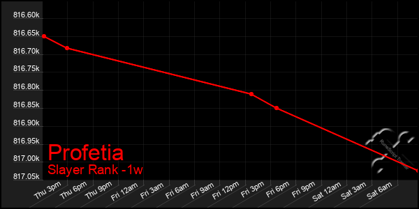 Last 7 Days Graph of Profetia