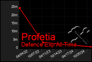 Total Graph of Profetia