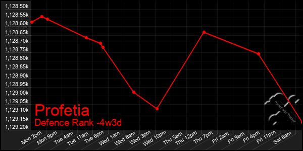 Last 31 Days Graph of Profetia