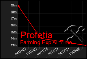 Total Graph of Profetia