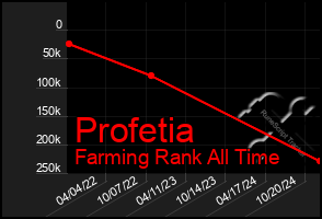 Total Graph of Profetia