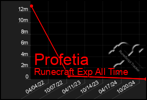 Total Graph of Profetia