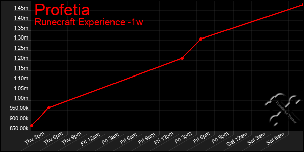 Last 7 Days Graph of Profetia