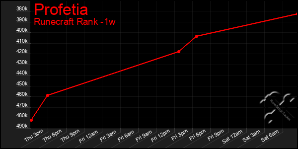 Last 7 Days Graph of Profetia