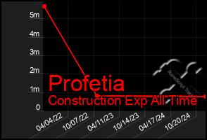 Total Graph of Profetia