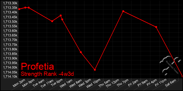 Last 31 Days Graph of Profetia