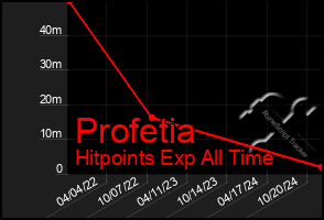 Total Graph of Profetia