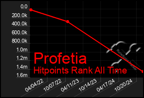 Total Graph of Profetia