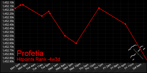 Last 31 Days Graph of Profetia