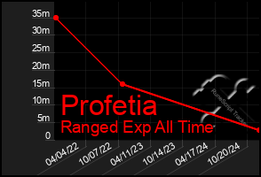 Total Graph of Profetia