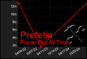 Total Graph of Profetia