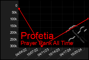 Total Graph of Profetia