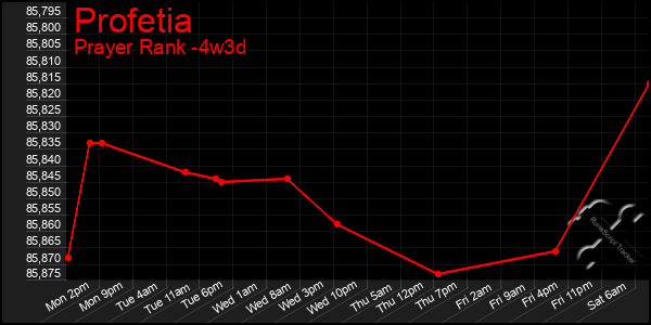 Last 31 Days Graph of Profetia