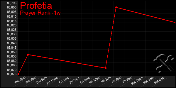 Last 7 Days Graph of Profetia