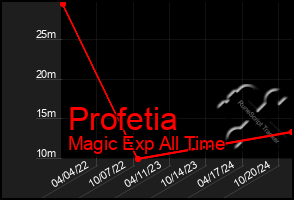 Total Graph of Profetia