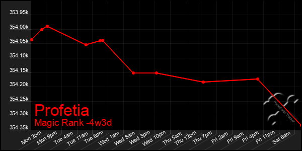 Last 31 Days Graph of Profetia