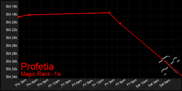 Last 7 Days Graph of Profetia