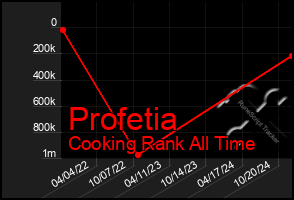 Total Graph of Profetia