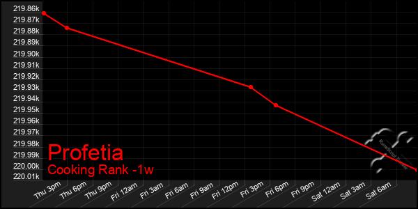 Last 7 Days Graph of Profetia