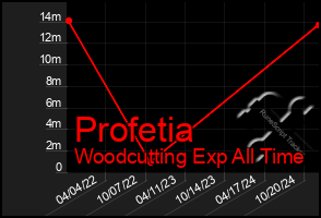 Total Graph of Profetia