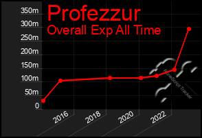 Total Graph of Profezzur