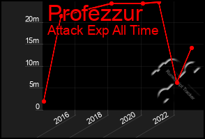 Total Graph of Profezzur