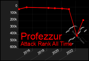 Total Graph of Profezzur